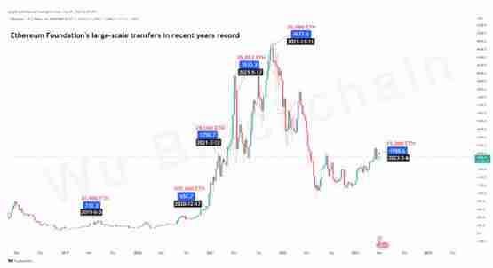 逃顶大师以太坊基金会又出货！将3.5万枚ETH转往交易所Kraken